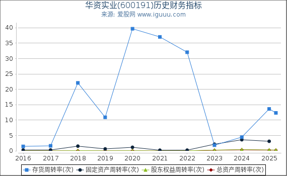 华资实业(600191)股东权益比率、固定资产比率等历史财务指标图