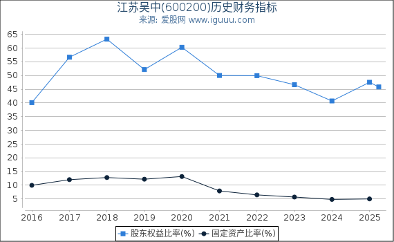 江苏吴中(600200)股东权益比率、固定资产比率等历史财务指标图