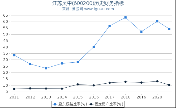 江苏吴中(600200)股东权益比率、固定资产比率等历史财务指标图