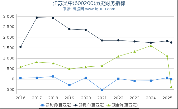 江苏吴中(600200)股东权益比率、固定资产比率等历史财务指标图