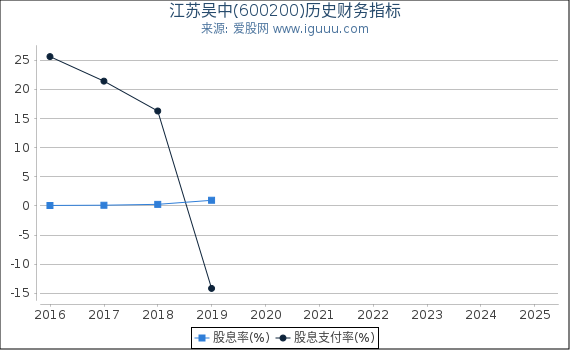 江苏吴中(600200)股东权益比率、固定资产比率等历史财务指标图