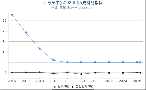 江苏吴中(600200)股东权益比率、固定资产比率等历史财务指标图