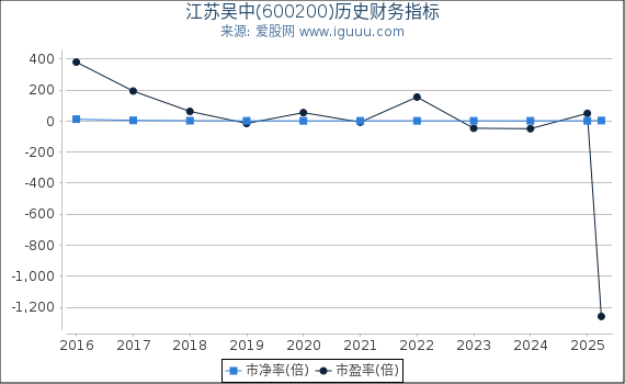 江苏吴中(600200)股东权益比率、固定资产比率等历史财务指标图