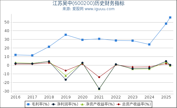 江苏吴中(600200)股东权益比率、固定资产比率等历史财务指标图