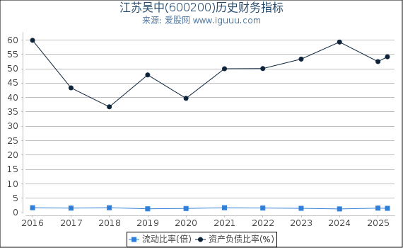 江苏吴中(600200)股东权益比率、固定资产比率等历史财务指标图