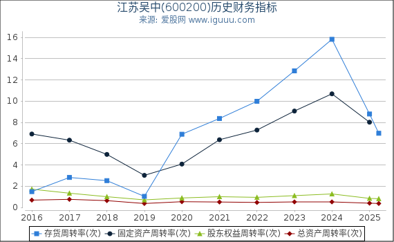 江苏吴中(600200)股东权益比率、固定资产比率等历史财务指标图