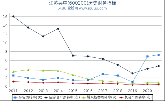 江苏吴中(600200)股东权益比率、固定资产比率等历史财务指标图