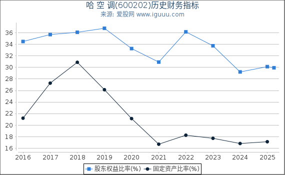 哈 空 调(600202)股东权益比率、固定资产比率等历史财务指标图