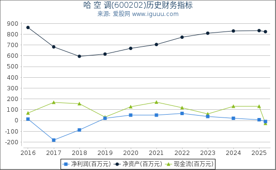 哈 空 调(600202)股东权益比率、固定资产比率等历史财务指标图
