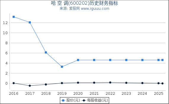 哈 空 调(600202)股东权益比率、固定资产比率等历史财务指标图