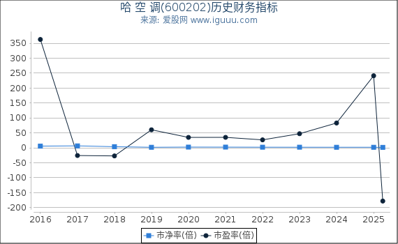 哈 空 调(600202)股东权益比率、固定资产比率等历史财务指标图