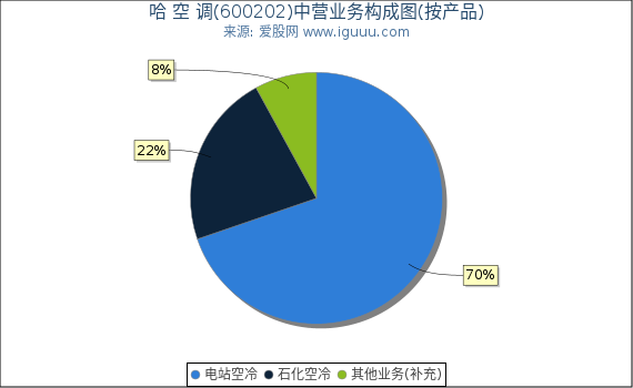 哈 空 调(600202)主营业务构成图（按产品）