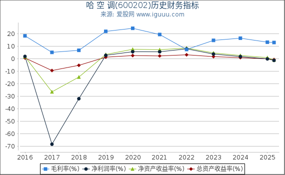 哈 空 调(600202)股东权益比率、固定资产比率等历史财务指标图