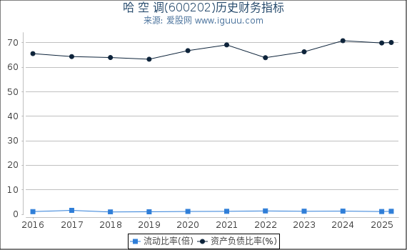哈 空 调(600202)股东权益比率、固定资产比率等历史财务指标图