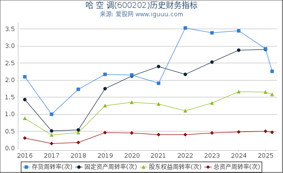 哈 空 调(600202)股东权益比率、固定资产比率等历史财务指标图