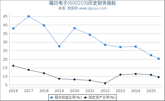 福日电子(600203)股东权益比率、固定资产比率等历史财务指标图