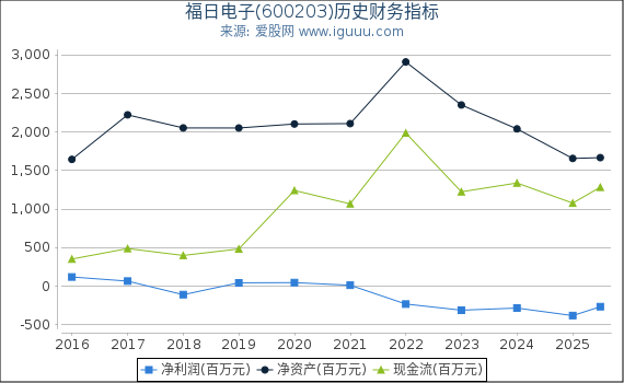 福日电子(600203)股东权益比率、固定资产比率等历史财务指标图