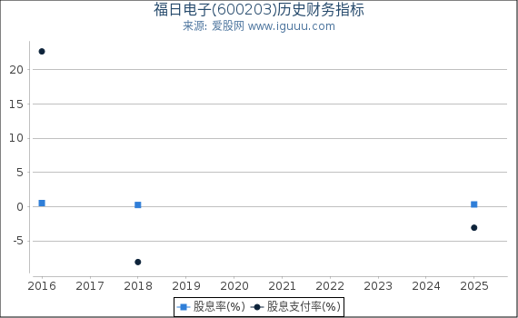 福日电子(600203)股东权益比率、固定资产比率等历史财务指标图