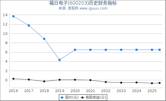 福日电子(600203)股东权益比率、固定资产比率等历史财务指标图