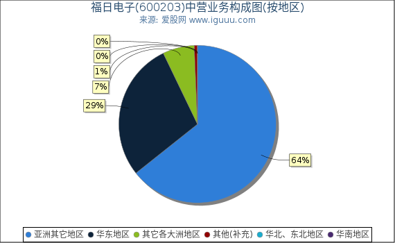 福日电子(600203)主营业务构成图（按地区）