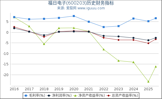 福日电子(600203)股东权益比率、固定资产比率等历史财务指标图
