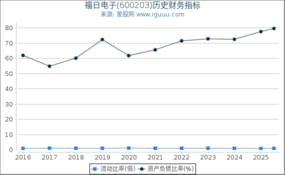 福日电子(600203)股东权益比率、固定资产比率等历史财务指标图