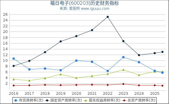福日电子(600203)股东权益比率、固定资产比率等历史财务指标图