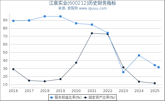 江泉实业(600212)股东权益比率、固定资产比率等历史财务指标图