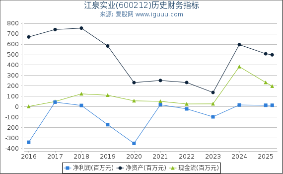 江泉实业(600212)股东权益比率、固定资产比率等历史财务指标图