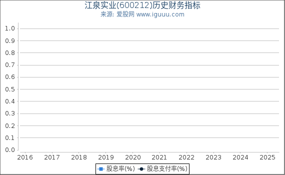 江泉实业(600212)股东权益比率、固定资产比率等历史财务指标图