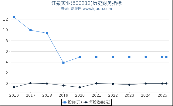 江泉实业(600212)股东权益比率、固定资产比率等历史财务指标图