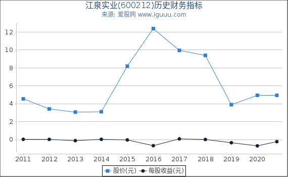 江泉实业(600212)股东权益比率、固定资产比率等历史财务指标图