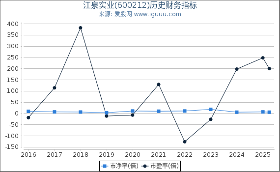 江泉实业(600212)股东权益比率、固定资产比率等历史财务指标图
