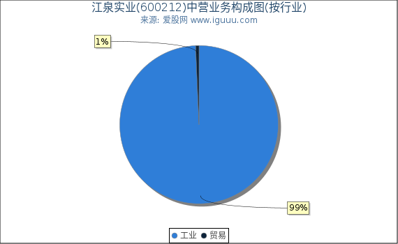 江泉实业(600212)主营业务构成图（按行业）