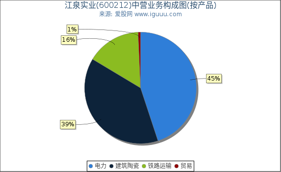 江泉实业(600212)主营业务构成图（按产品）