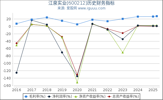 江泉实业(600212)股东权益比率、固定资产比率等历史财务指标图
