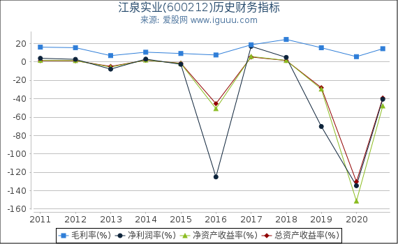 江泉实业(600212)股东权益比率、固定资产比率等历史财务指标图