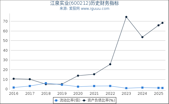 江泉实业(600212)股东权益比率、固定资产比率等历史财务指标图