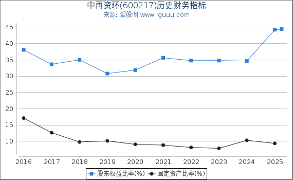 中再资环(600217)股东权益比率、固定资产比率等历史财务指标图