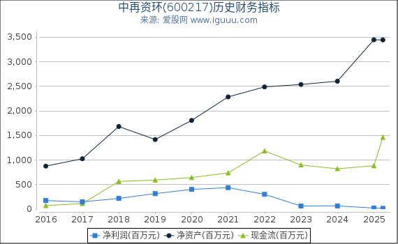 中再资环(600217)股东权益比率、固定资产比率等历史财务指标图