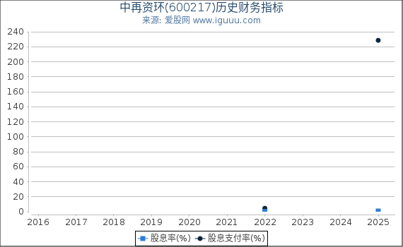 中再资环(600217)股东权益比率、固定资产比率等历史财务指标图