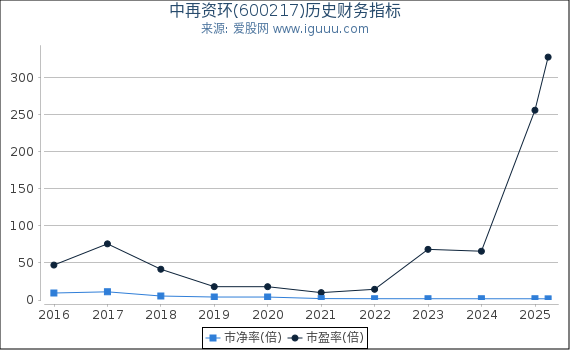 中再资环(600217)股东权益比率、固定资产比率等历史财务指标图