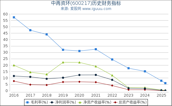 中再资环(600217)股东权益比率、固定资产比率等历史财务指标图