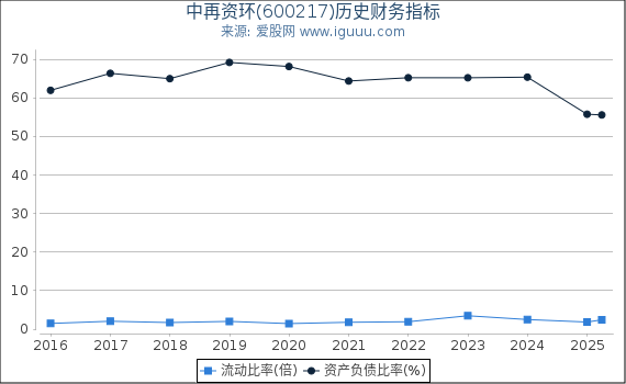 中再资环(600217)股东权益比率、固定资产比率等历史财务指标图