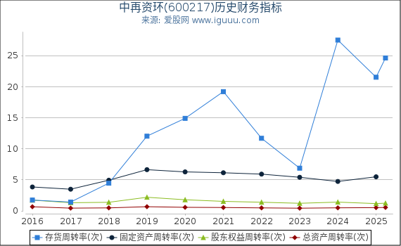 中再资环(600217)股东权益比率、固定资产比率等历史财务指标图