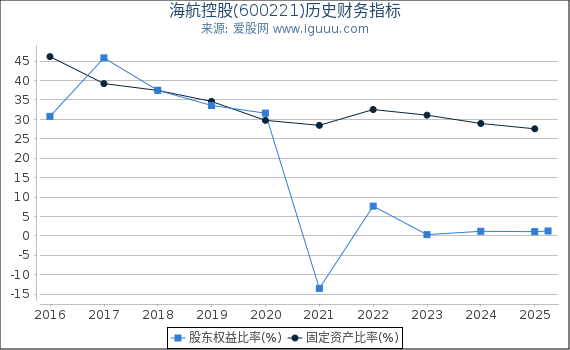 海航控股(600221)股东权益比率、固定资产比率等历史财务指标图