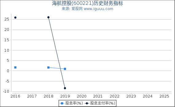 海航控股(600221)股东权益比率、固定资产比率等历史财务指标图