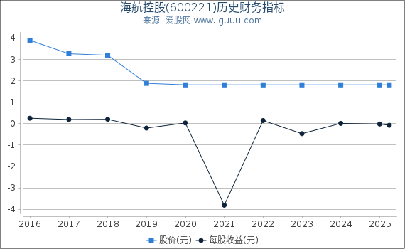 海航控股(600221)股东权益比率、固定资产比率等历史财务指标图