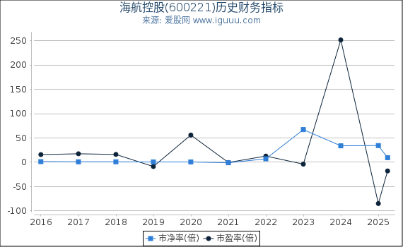 海航控股(600221)股东权益比率、固定资产比率等历史财务指标图