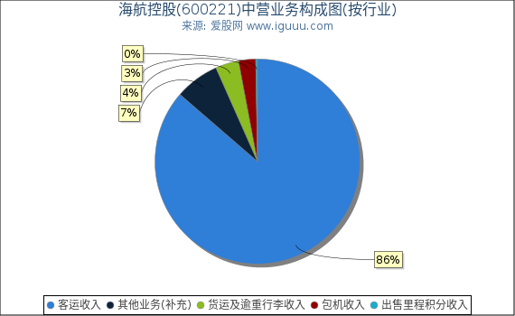 海航控股(600221)主营业务构成图（按行业）